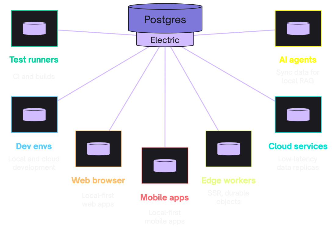 Use cases diagramme