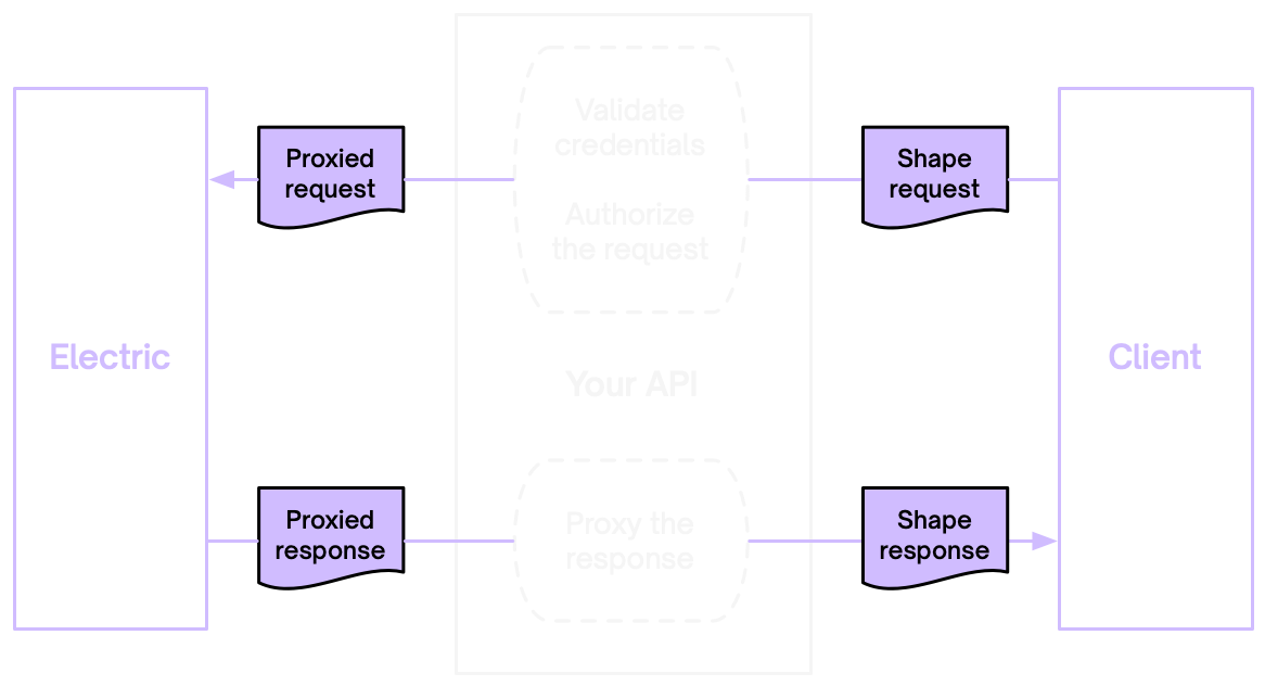 Illustration of the proxied auth flow